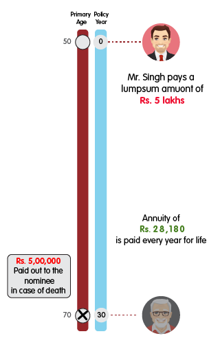 INL Immediate Annuity with return of purchase price on death - Rs 5 lakh mobile 