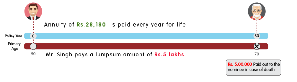 INL Immediate Annuity with return of purchase price on death - Rs 5 lakh web