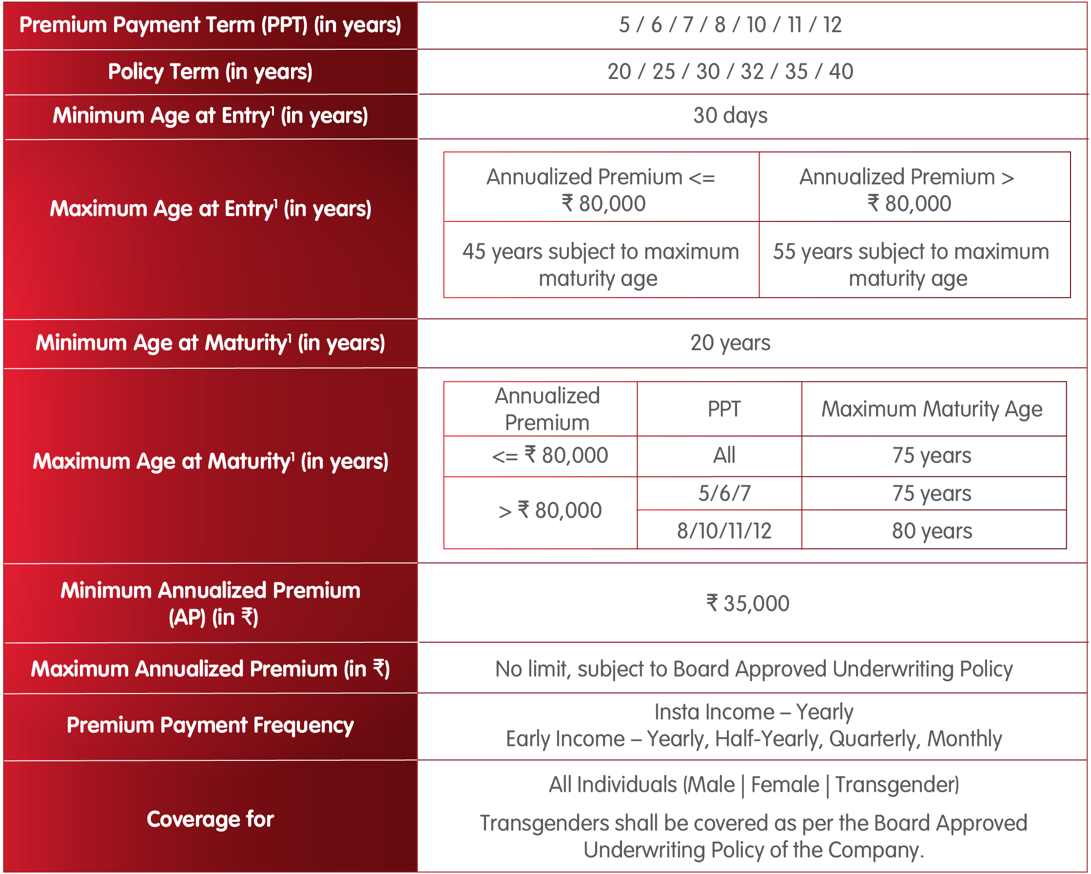 INL Guaranteed Advantage Income Plan eligibility criteria