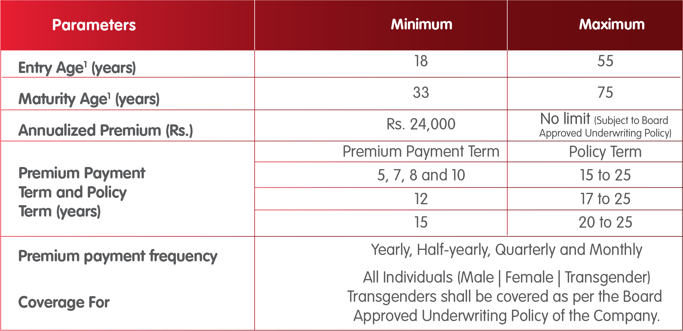 INL Guaranteed Money Back Plus Plan eligibility criteria