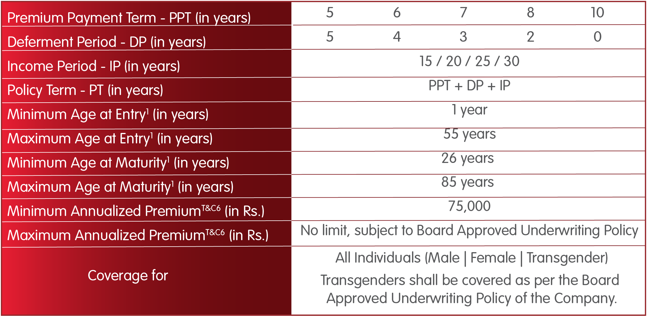 INL Nishchit Ace Plan eligibility criteria