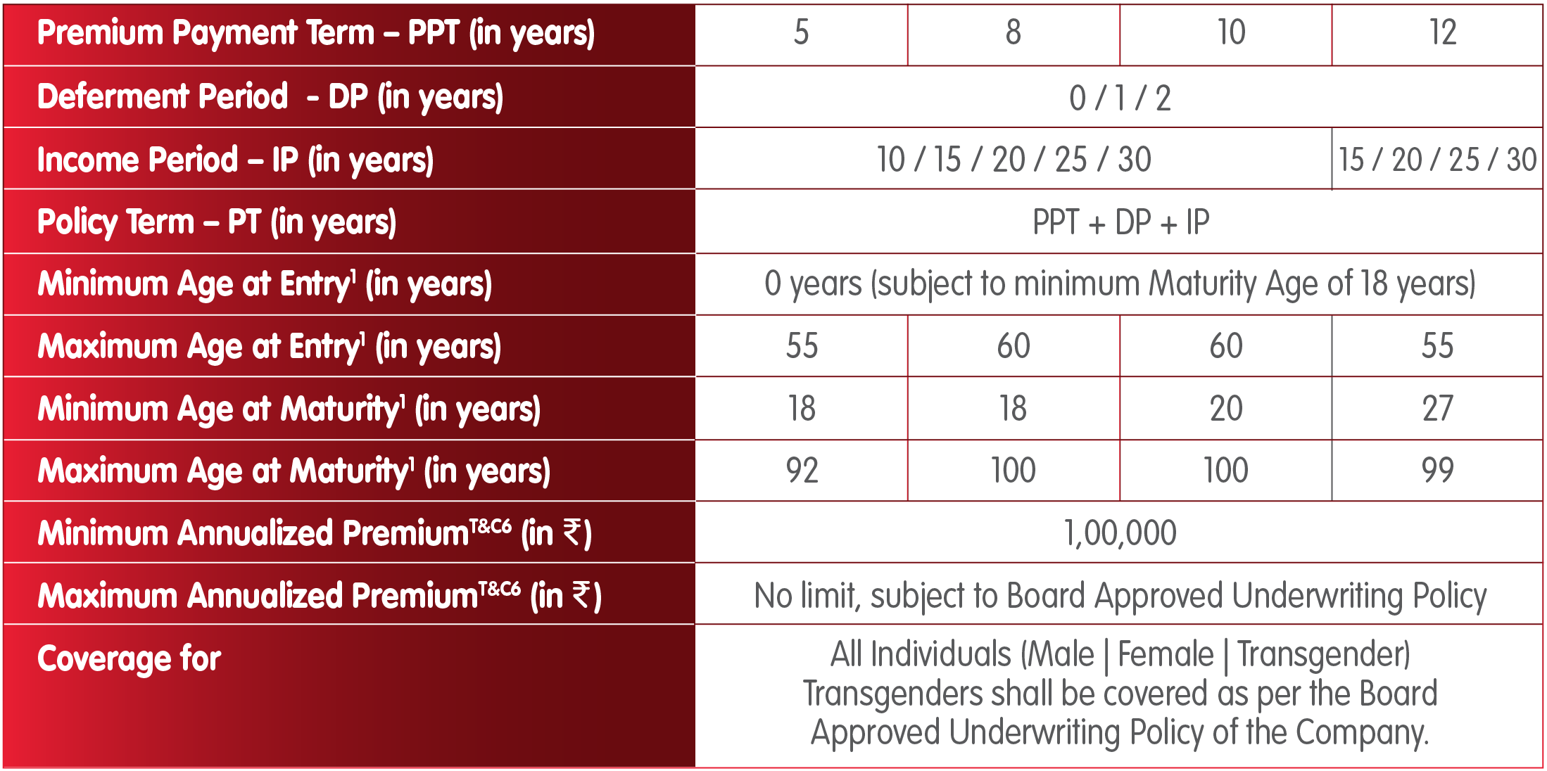 INL Nishchit Samrudhi Plus Plan eligibility criteria