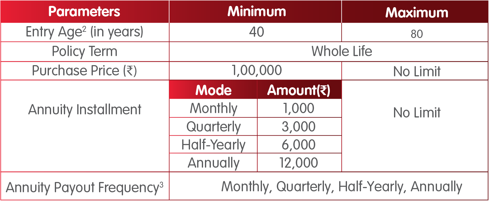 INL Saral Pension Plan eligibility criteria