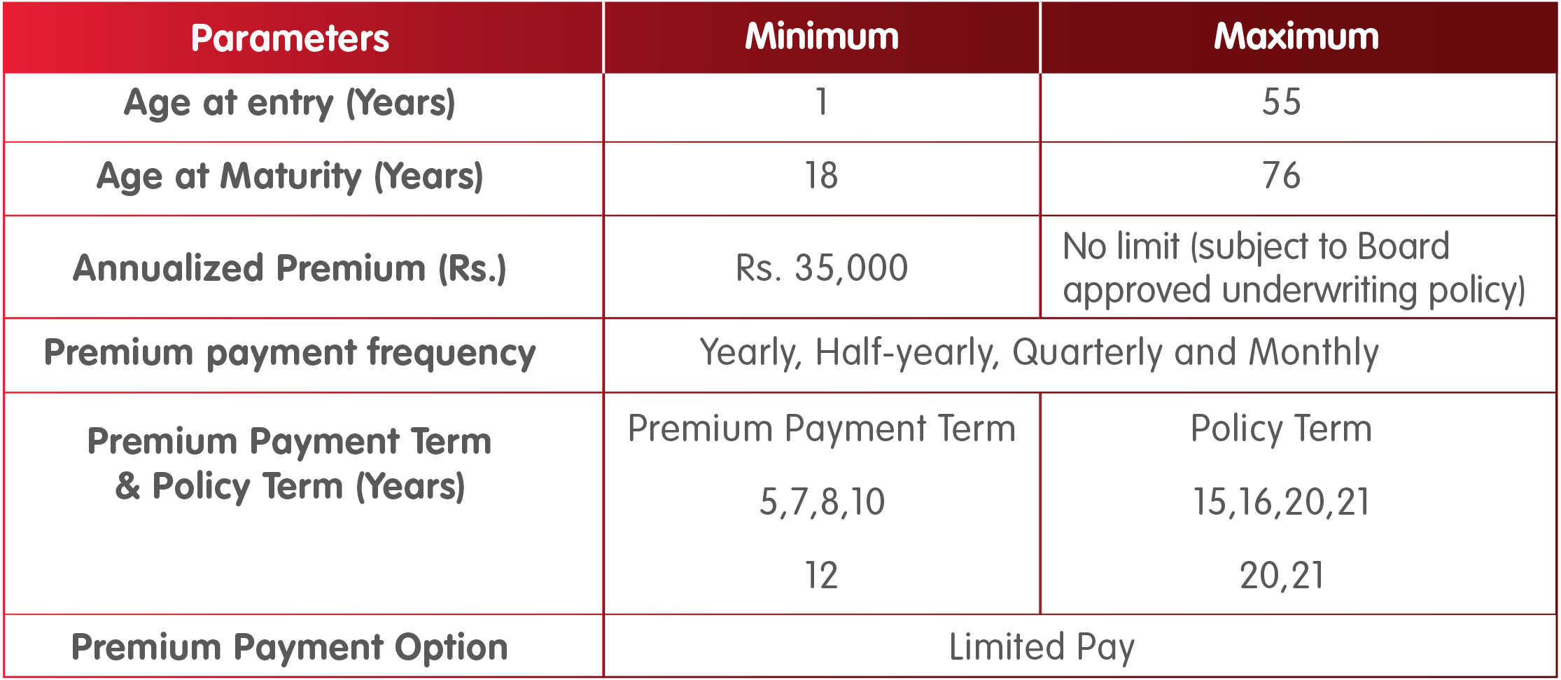 INL Super Assured Future Endowment Plan eligibility criteria