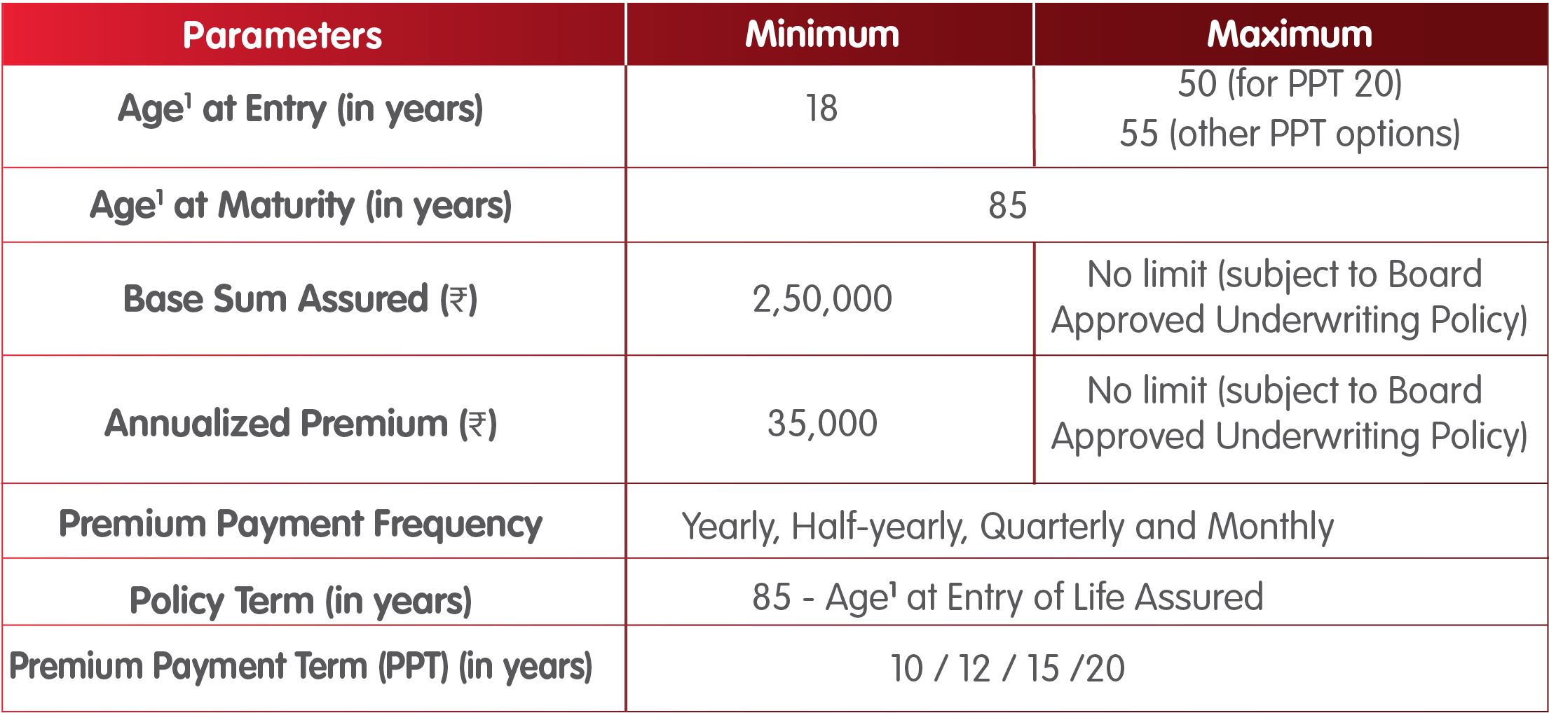 INL Smart Zindagi Plus Plan eligibility criteria