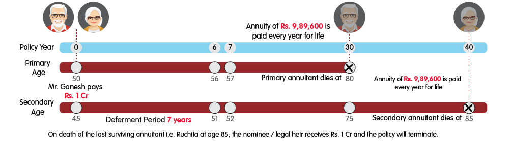 INL Nishchit Pension Pro Joint Life Annuity with Return of Premium plus CI-TPD Benefit 1cr web view 