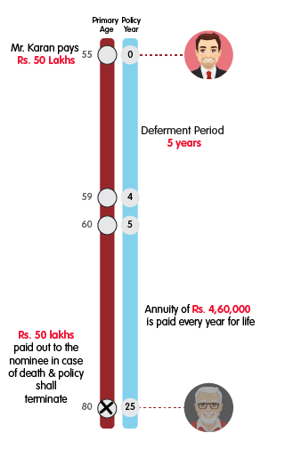 INL Nishchit Pension Pro Single Life Annuity with Return of Premium plus CI-TPD benefit 50L variant mob view 